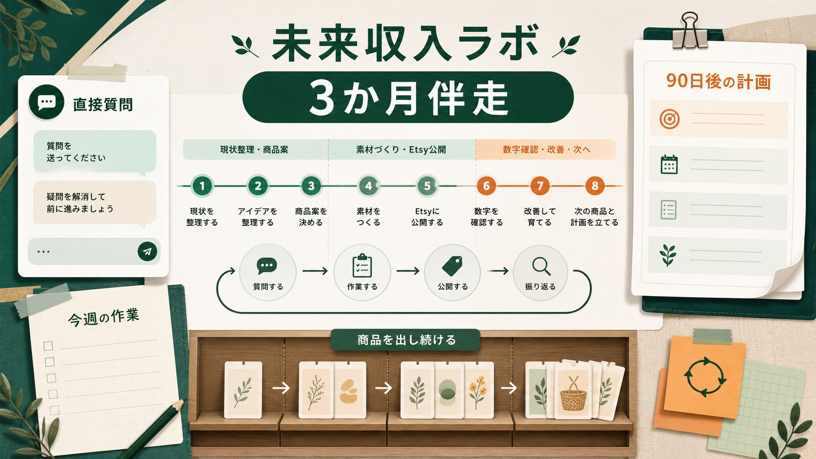 8回の面談、直接質問、今週の作業、商品追加、90日後の計画をつないだ伴走ロードマップ